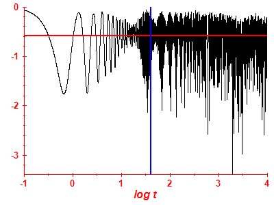 Survival probability log